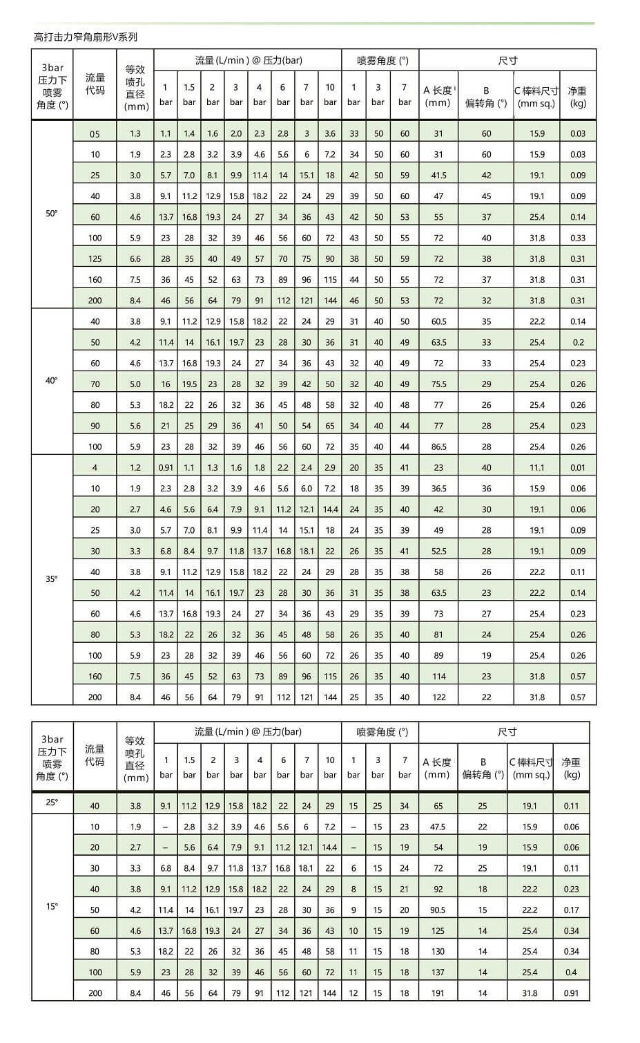 窄角型高打击力<a href='http://www.mistecnozzle.com/shanxingpenzui/' target='_blank'><u>扇形喷嘴</u></a>