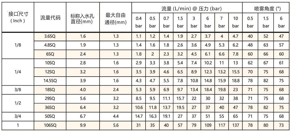 广角<a href='http://www.mistecnozzle.com/shixinzhuipenzui/' target='_blank'><u>实心锥喷嘴</u></a>