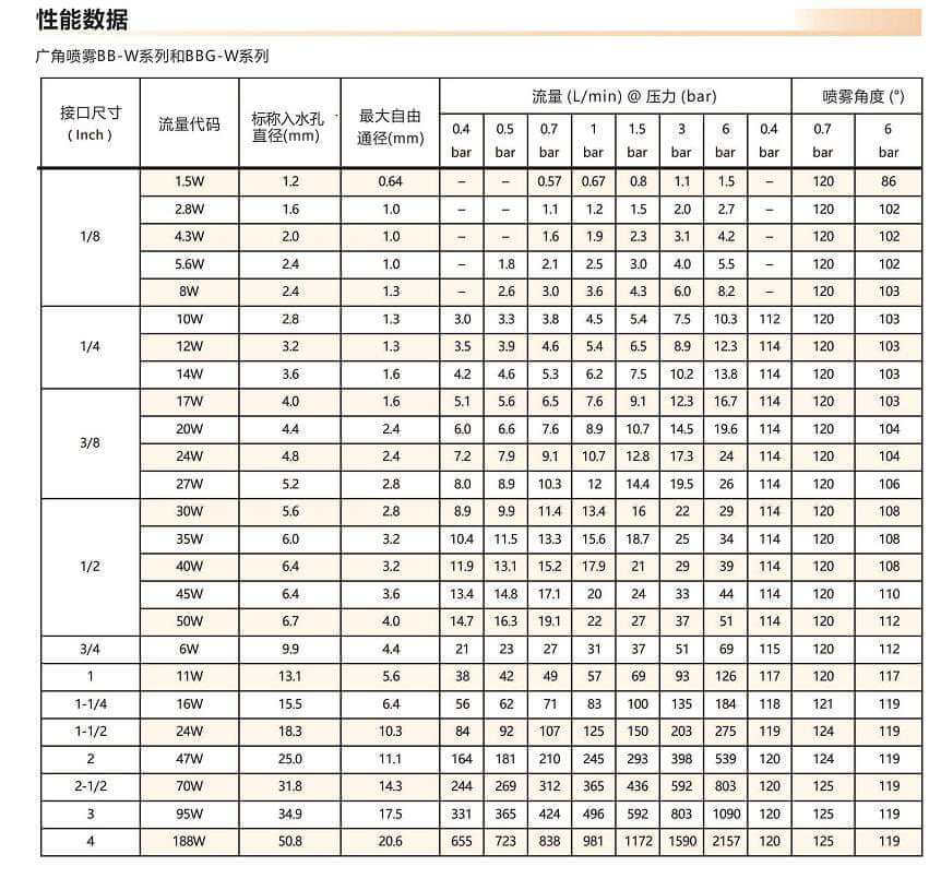 广角<a href='http://www.mistecnozzle.com/shixinzhuipenzui/' target='_blank'><u>实心锥喷嘴</u></a>