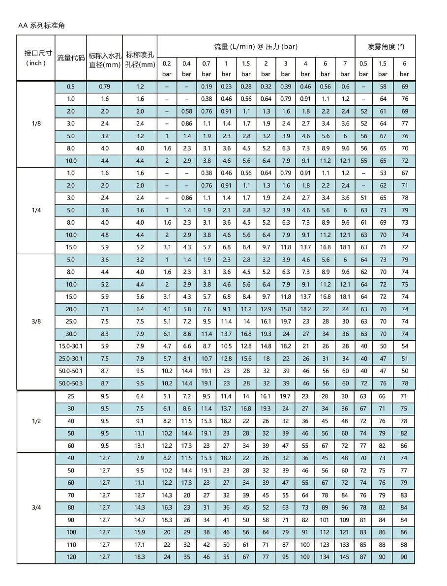 AA系列广角空心锥型喷嘴