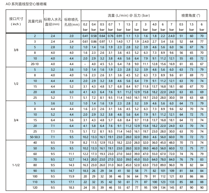 AD系列直线型<a href='http://www.mistecnozzle.com/kongxinzhuipenzui/' target='_blank'><u>空心锥喷嘴</u></a>