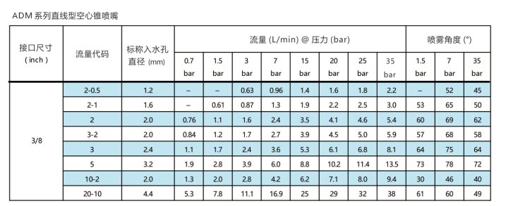 AD系列直线型<a href='http://www.mistecnozzle.com/kongxinzhuipenzui/' target='_blank'><u>空心锥喷嘴</u></a>