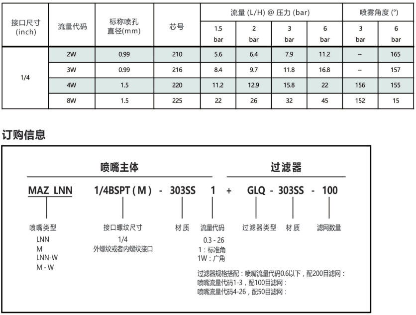 MAZ系列精细化喷嘴