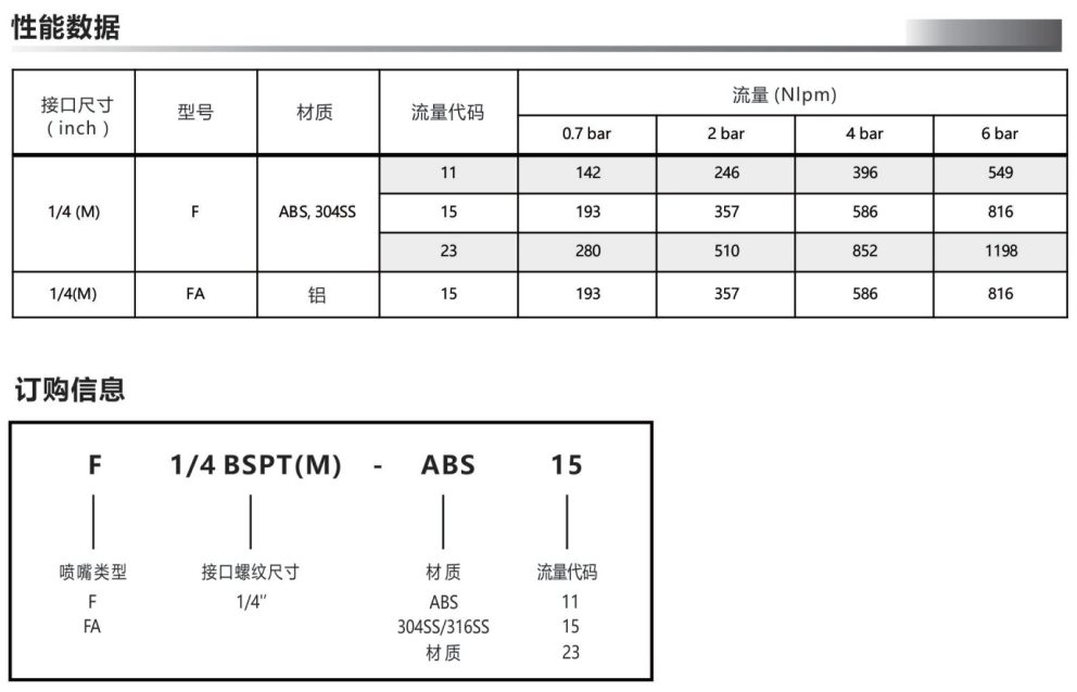 F型吹风喷嘴