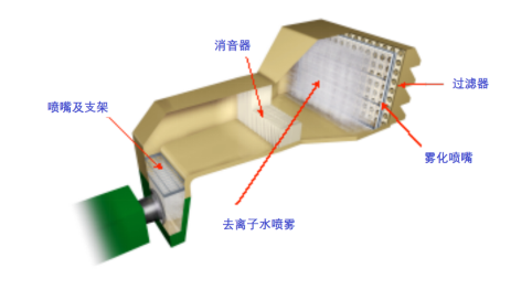 燃气轮机进气冷却喷雾系统